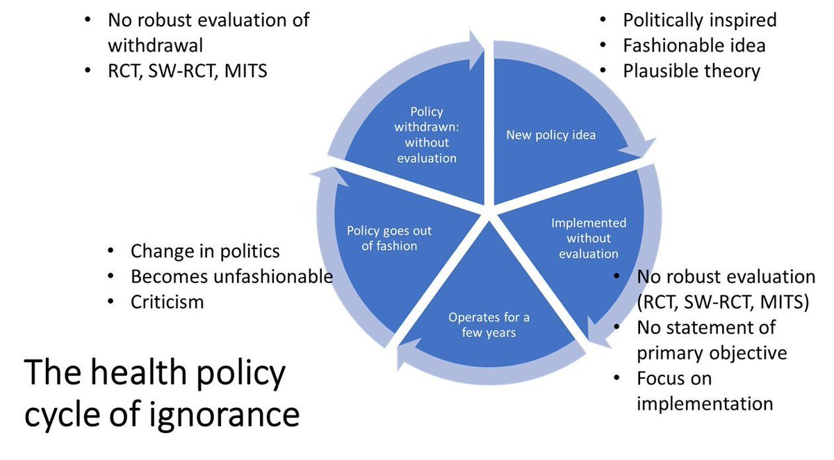 Evaluation needs to be embedded into policy.
Politicians &amp; policymakers *pretend* they know what will work. They implement it. Then other policymakers *pretend* they know it didn't work &amp; change it.
Years later, we still don't know.
Round &amp; round we go on the Cycle of Ignorance.