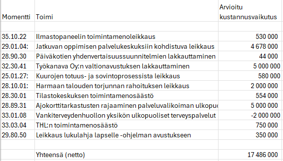 Ensi viikolla hallitus kokoontuu budjettiriiheen. VM:n pohjaesitys budjetista oli monella tapaa synkkää luettavaa, ei vähiten julkiselle sektorille. Iso linja tuskin muuttuu. Muutamia pieniä, mutta järjettömiä uudistuksia voisi silti vielä korjata.

jhl.fi/blogi/2024/08/…