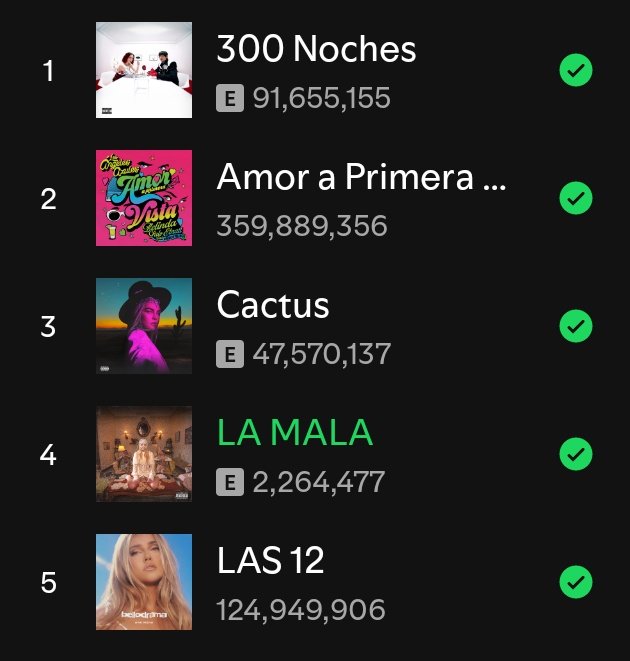 " La Mala" acaba de desplazar a " las doce".

Sigamos con el Stream! 💪