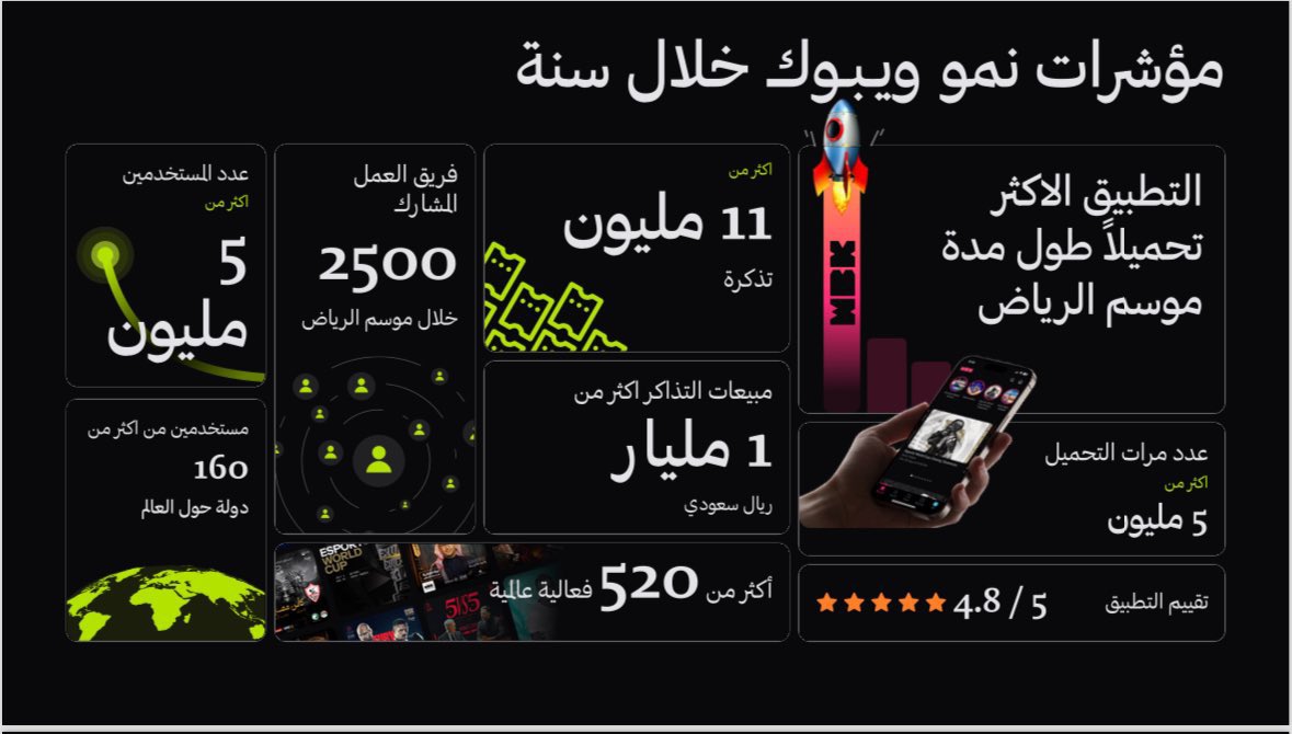 اكتتاب قادم/

رئيس هيئة الترفيه تطبيق ويبوك ستكون شركة مليارية تطرح في السوق الأسهم السعودي 

مؤشرات عن التطبيق 📱 
- مبيعات التذاكر : +1 مليار ريال 
- عدد مبيعات التذاكر: +11 مليون تذكرة 
- عدد المستخدمين: + 5 مليون مستخدم 
- عدد مرات التحميل : + 5 مليون 

عدد المستخدمين أكثر من