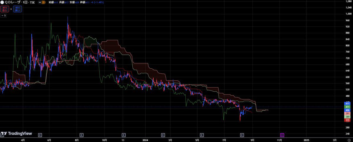 LLeetorede's tweet image. こっそり教えます(拡散厳禁)

【QDレーザ(6613)】株価411円

過去ツイ見れば分かりますが&quot;5ヶ月&quot;と言う
短期間で＋725%の急騰をしたヒューリックと特徴が全く同じ #日本株 
この銘柄でフォロワーは10~500万の利益
私は2億儲けました。

イイネした人には
利確、買い増し位置教えますね。