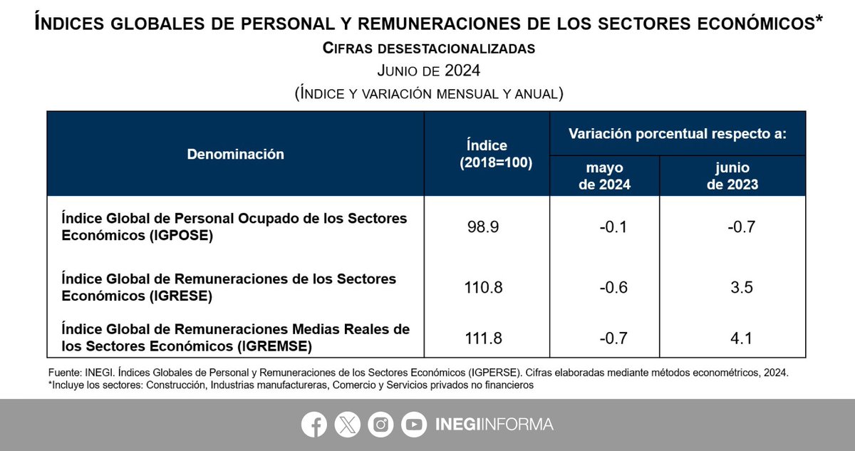 INEGI_INFORMA's tweet photo. En junio 2024, las variaciones mensuales de los Índices Globales de Personal y Remuneraciones de los Sectores Económicos #IGPERSE fueron:
⬇️-0.1%, personal ocupado #IGPOSE
⬇️-0.6%, remuneraciones #IGRESE
⬇️-0.7%, remuneraciones medias #IGREMSE
(1/2) https://t.co/CRReAfTbM2