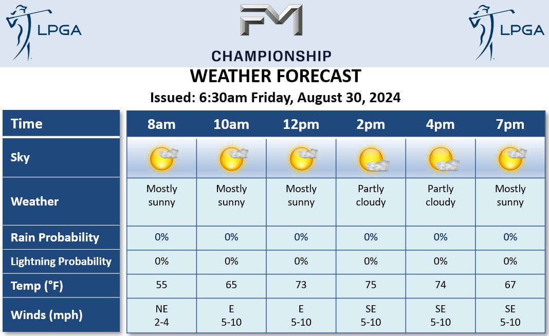 Second round weather forecast for the <a href="/FM_Champ_/">FM Championship</a>: Sunny to partly cloudy with dry conditions persisting. Winds will be light, switching from E to SE in the afternoon. High temperature: 75F°. <a href="/DTNWeather/">DTN Weather</a> <a href="/LPGA/">LPGA</a> <a href="/TPCBoston/">TPC Boston</a>