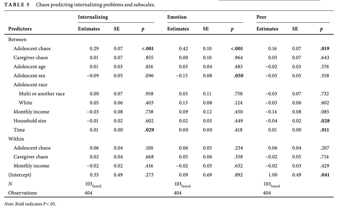 Relations between adolescent perceptions of household chaos and externalizing and internalizing behaviors in low- and middle-income families onlinelibrary.wiley.com/doi/10.1111/jo…