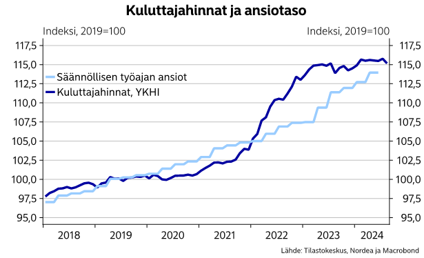 JuhoKostiainen's tweet photo. Pari sanaa päivän talousluvuista. 
- BKT kasvaa ja inflaatio hidasta 🌞 
- Kasvu vielä kapeilla hartioilla 🧐
- Investoinnit sakkaavat 😰
- Laskevat korot ja paraneva ostovoima pelastaa ensi vuonna, toivottavasti 👠🔜👟
https://t.co/y1kD9Rec6i https://t.co/iLHeUVWAKI