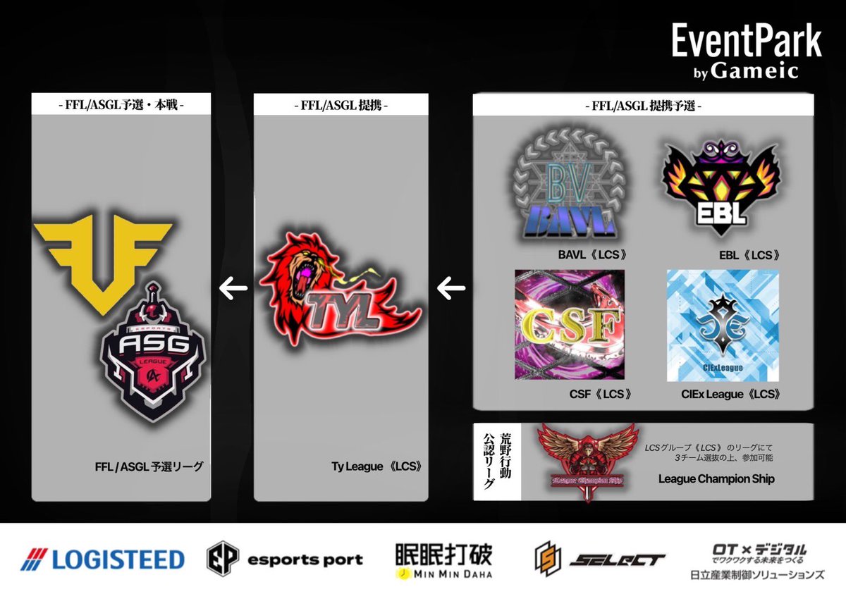 LCS_Official_'s tweet photo. ⠀
荒野行動公認リーグ
〈 League Champion Ship 〉
SEASON 10本日最終日✨
⠀
BAVL・TYL・CIE・EBL・CSF
全5リーグから選抜された
代表 3チームが今夜集結🔥
〚 開始時間 〛
22:00~3戦
〚 実況配信 〛
ちぃーぱぱ〈 @nrh16547 〉
〚 配信リンク 〛
https://t.co/RyHHUPOgrs https://t.co/dg6Z6lo5u3