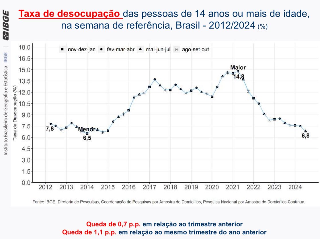 eixopolitico's tweet image. 🇧🇷 Taxa de desemprego cai para 6,8% no trimestre encerrado em julho.

Trata-se da menor taxa para um trimestre encerrado em julho em toda a série histórica, que teve início em 2012.