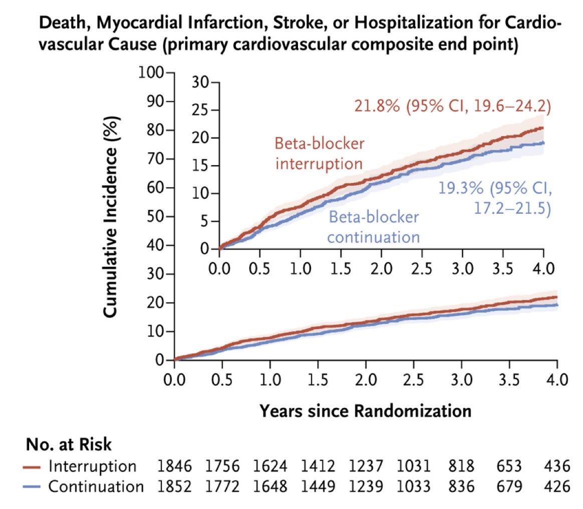 purviparwani's tweet photo. #ABYSS trial #Friday #Hotline
#ESCCongress
Beta-blocker interruptions post-MI
💊 Among patients with a previous myocardial infarction, interruption of long-term beta-blocker therapy was not found to be noninferior to continuation with respect to adverse events at a median of 3 years.
💊 n= 3,698 patients (mean age 63.5 years; 82.8% male) with a history of MI at least 6 months
(Patients with heart failure, LVEF (< 40%)excluded)
💊 2/3 with STEMI and 95% with PCI
💊 follow-up of 3.0 years
💊 the primary outcome of death, nonfatal MI, nonfatal stroke, or hospitalization for cardiovascular causes- in 23.8% of patients without BB and in 21.1% of those on BB - failed to meet noninferiority criteria for the combined primary endpoint
💊 Stopping beta-blocker ➡️failed to improve quality of life, more hospitalizations for CV causes, more angina, higher HR and BP
Await results from DANBLOCK, SMART-DECISION, BETAMI, REBOOT!
https://t.co/Q2BoPbPpHc
@mirvatalasnag @HeartOTXHeartMD @DBelardoMD @AnastasiaSMihai @mmamas1973 @DLBHATTMD @RonBlankstein