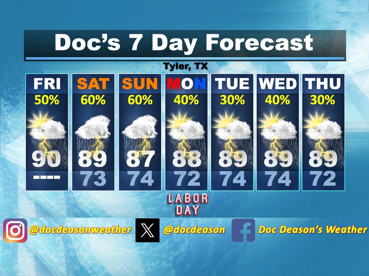 docdeason's tweet image. With the arrival of September, we'll welcome 'Meteorological' Fall on Sunday as we're currently losing almost two minutes of daylight each day. Tic Tok... Showers and storms return later today, but rain chances look better on both Saturday and Sunday. #etxwx #twx