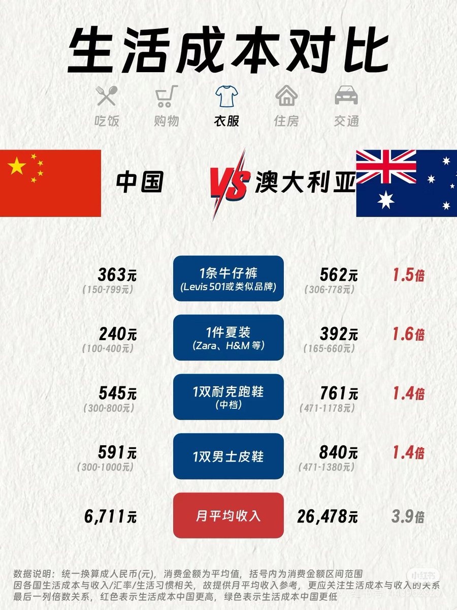 中国澳洲生活成本对比