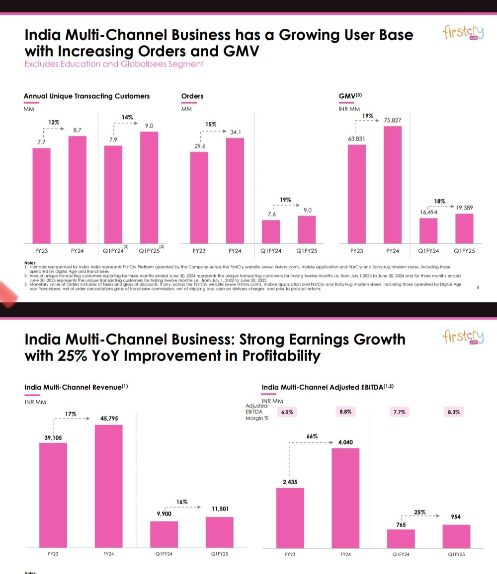 nid_rockz's tweet image. Brainbees Solutions 
#Brainbees
#FirstCry

Good show 
Decent Q1FY25 👏 

Rev at 1652cr⏫17%

EBITDA at 74cr⏫106%

GMV at 2318cr⏫17%

Annual unique transacting customers at 9.5million ⏫15%

Orders ⏫15% at 34.1 million vs 29.6 million 

India multi channel adjusted EBITDA at