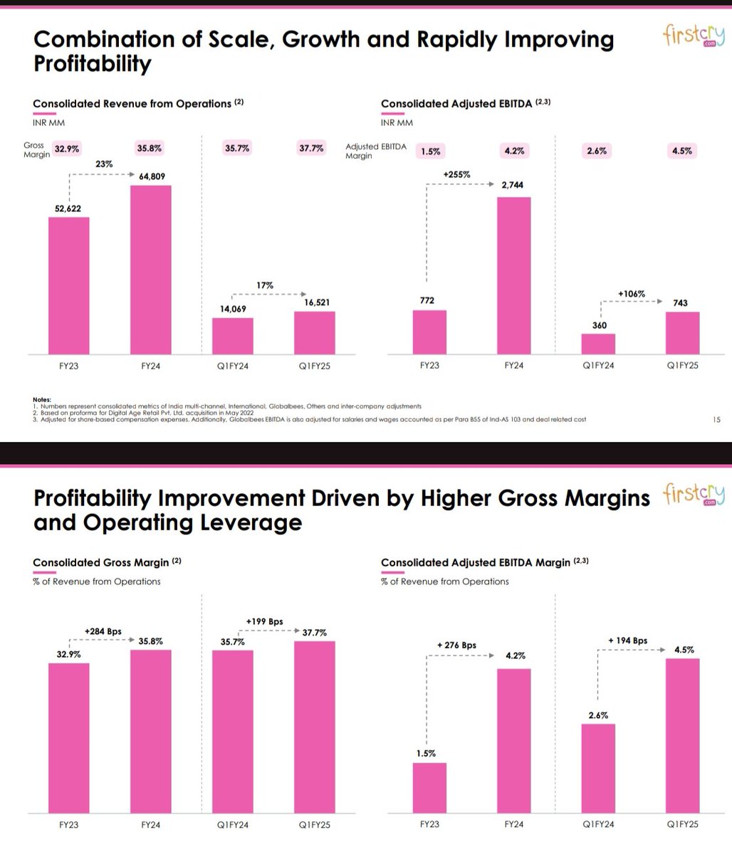 nid_rockz's tweet image. Brainbees Solutions 
#Brainbees
#FirstCry

Good show 
Decent Q1FY25 👏 

Rev at 1652cr⏫17%

EBITDA at 74cr⏫106%

GMV at 2318cr⏫17%

Annual unique transacting customers at 9.5million ⏫15%

Orders ⏫15% at 34.1 million vs 29.6 million 

India multi channel adjusted EBITDA at