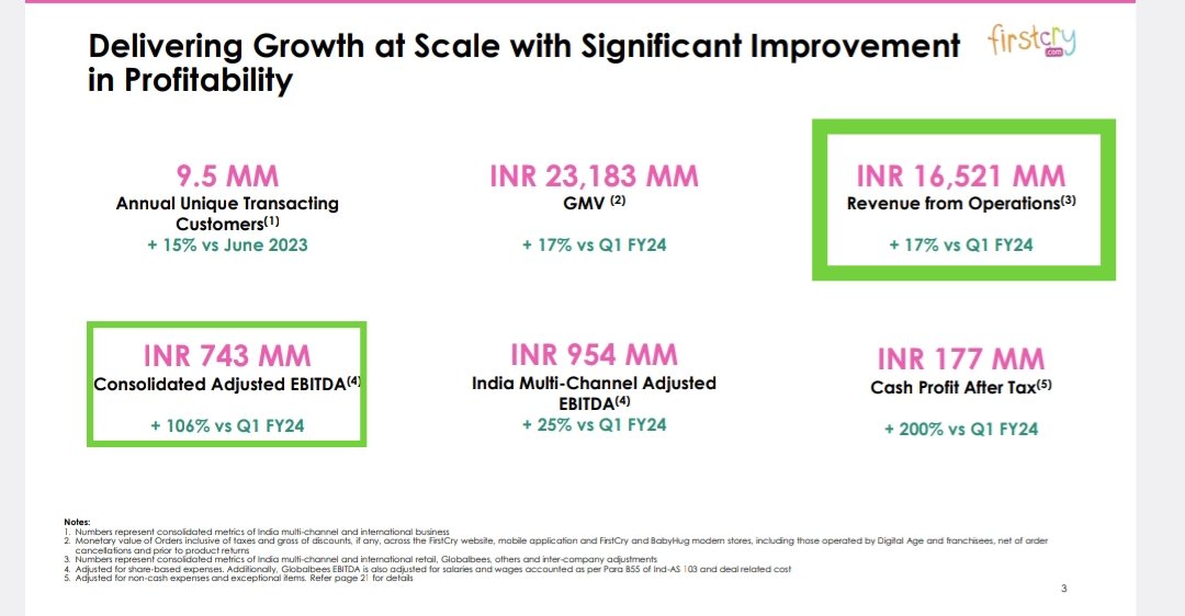 EngineerStockks's tweet image. #Brainbees #Firstcry Q1 Result

#Revenue up 17%⏫ YoY

1652 cr vs 1406 cr in June 23

Adjusted #EBITDA up 106% ⏫ YoY

74 cr vs 36 cr in June 23

Net loss reduced to 75 cr from 11 cr in June 23

Annual Unique Transacting 
Customer 95 Lac up 15% YoY