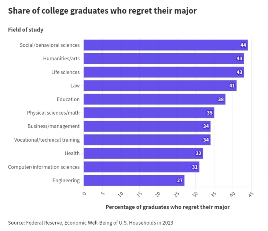 Do you regret your undergrad degree?

Over 40% of students that graduated with LAW, Arts, Humanities, Life Sciences and Social Sciences... REGRETTED their decision. 

To be fair, over 30% of Engineering, Health and Business grads did too. 
#highered #usatoday