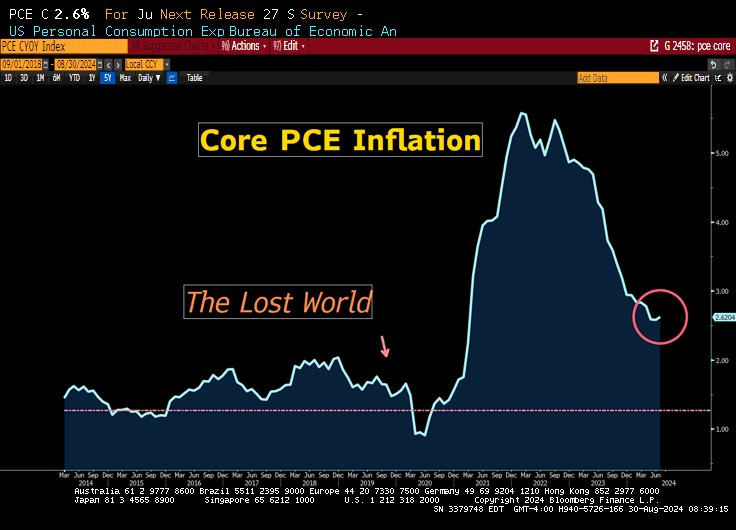 Convertbond's tweet image. The Federal Reserve is kicking off a rate-cutting cycle with core PCE NO-where even close to the 2014-2019 norm. Clearly, they have chosen a new, higher inflation target in reality. They will publicly say this in the coming years.