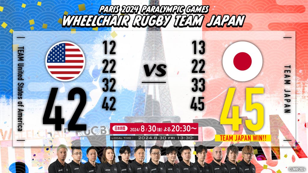 JWRF2020's tweet photo. 🇫🇷#パリ2024パラリンピック🇫🇷

🥖🥖 試合終了🥖🥖

🇺🇸アメリカ42 vs 45 🇯🇵日本

勝ちました！！！！！！予選通過決定！！！

次は🇨🇦カナダ戦が日本時間9/1(日)深夜0:30〜です!!
引き続き応援をよろしくお願いします🔥 🔥 🔥

🎦ライブ配信
https://t.co/cgG4KLCPnP

#車いすラグビー応援
#Paris2024 https://t.co/yVP1dfVfKg