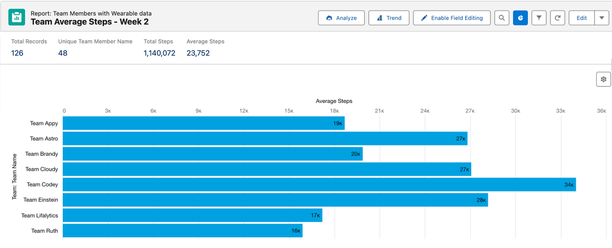 Fit for <a href="/Dreamforce/">Dreamforce</a> Week 2 is heading into the weekend with Codey, Einstein, Cloudy and Astro in the Top 3!