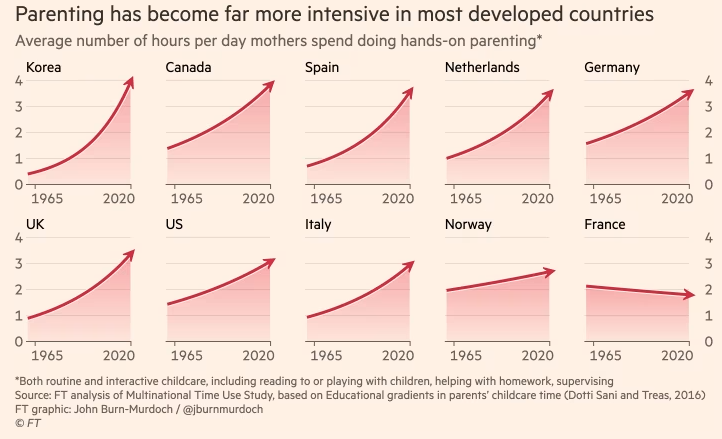 cremieuxrecueil's tweet photo. Have you seen these charts on parental time use from Our World in Data, Financial Times, and The Economist?

These graphs are not good🧵 https://t.co/7gGYxoUsp3