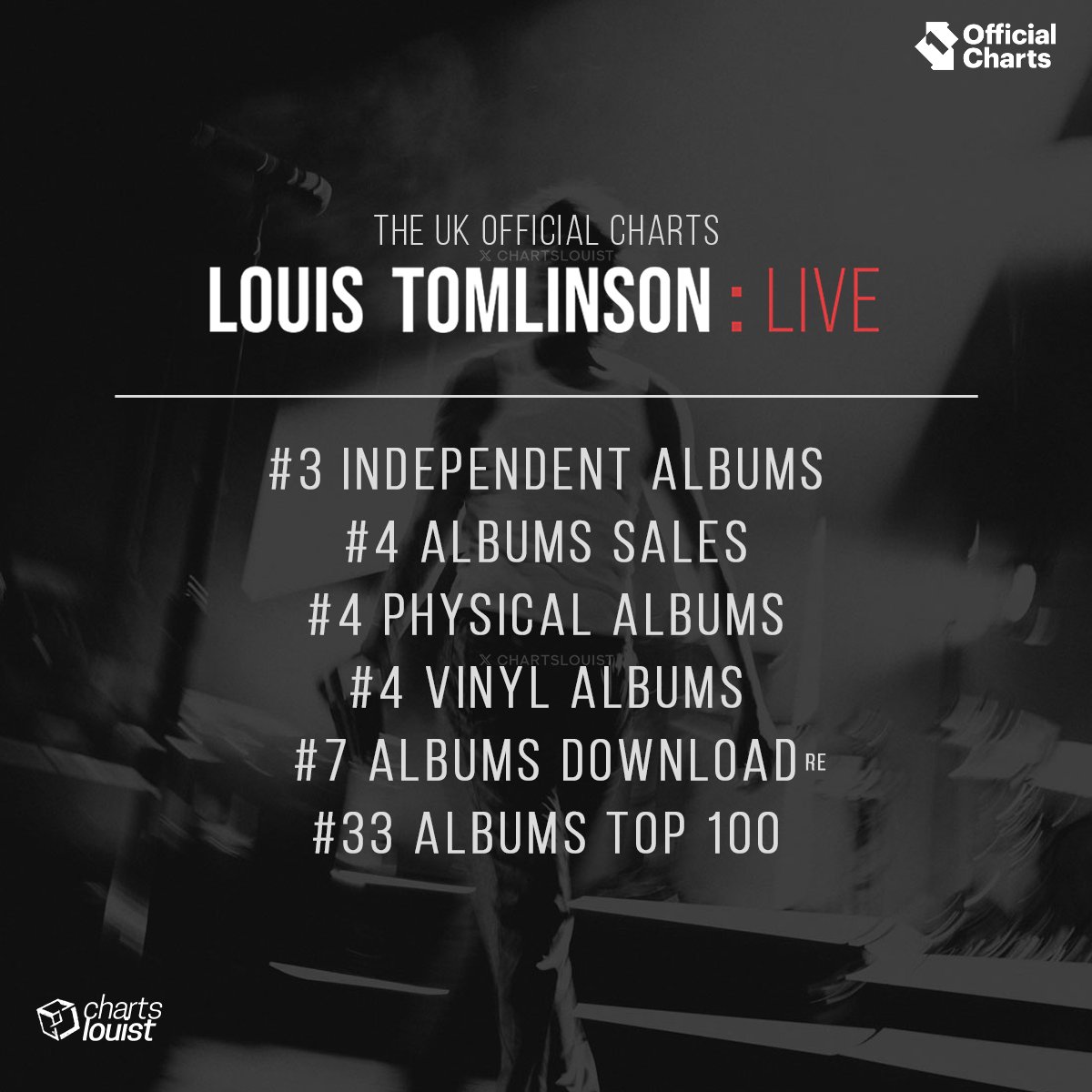 Louis Tomlinson Charts 🍋 tweet media