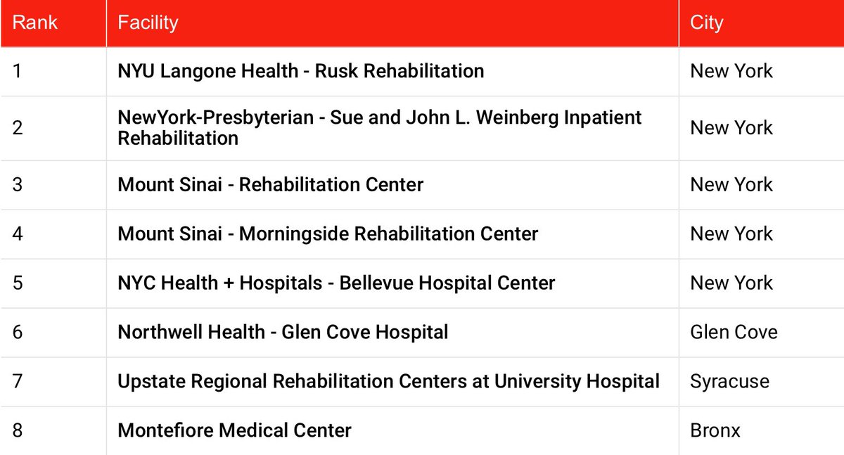 Honored to see Montefiore Medical Center ranked among the top 10 best rehab centers in New York by <a href="/newsweek/">Newsweek</a>! Proud to be part of a team dedicated to providing world-class care and helping our patients get back on their feet. 🏥💪 #MontefiorePride #Top10 #RehabilitationExcellence