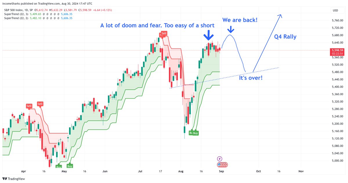 IncomeSharks's tweet photo. $SPX - Seeing a lot de-risk, fear getting high again, and this would give too easy of an opportunity for people to derisk and short (retail is usually wrong). Most likely scenario is us having a euphoric pump then seeing a gap pullback then resuming. https://t.co/tLcvNbLqfP