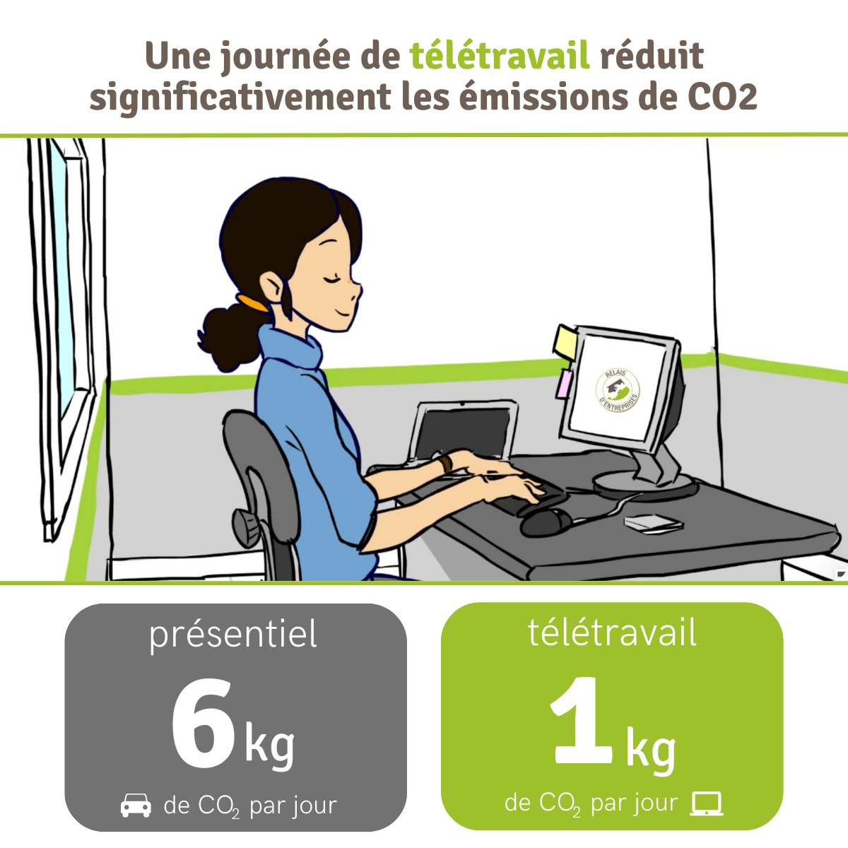 🚗 En 2012 ouvrait le 1er Relais d'Entreprises pour repenser la #mobilité et réduire les émissions de CO2. En 2024 le CREDOC confirme que le #télétravail peut réduire les émissions de 2 à 10%. Adoptez le !
vie-publique.fr/en-bref/295221…
☎️ 05 32 77 00 07 📧 contact@relais-entreprises.fr