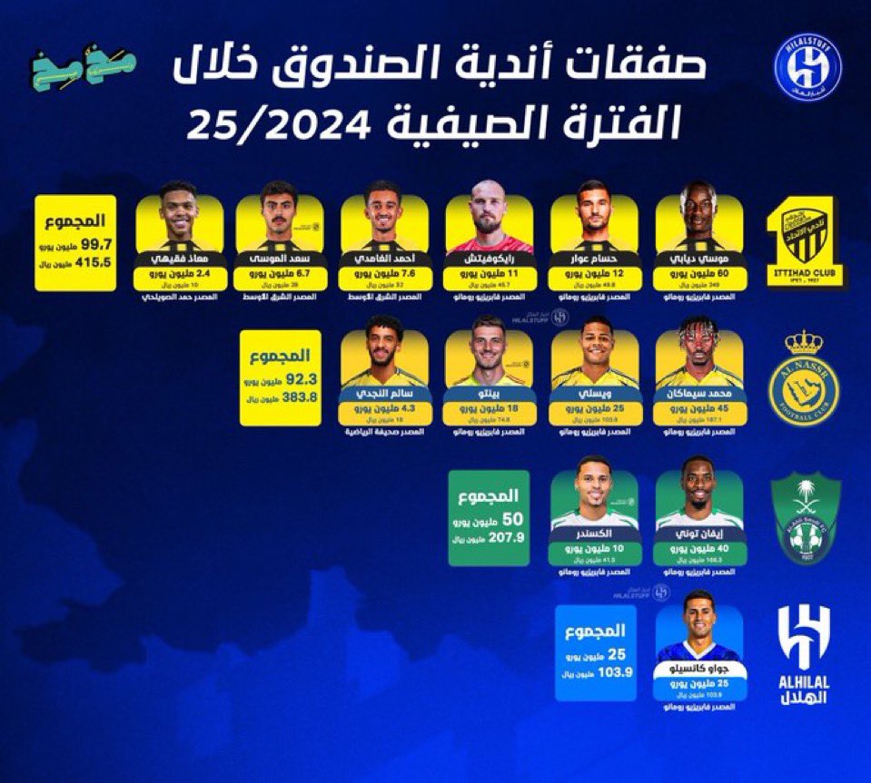 #خلصوا_صفقات_الهلال1 

وللعلم فقط سعود عبدالحميد لاعبنا باقي في عقده موسم وذهب كيف ما ندري وكنسيلو من مداخيل النادي  ( تحت بند من مصلحة الدوري إضعاف الهلال ) !!