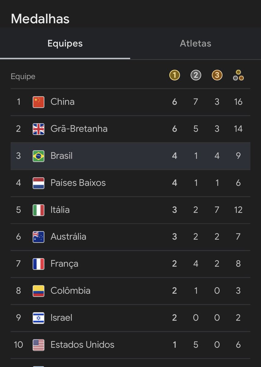 Nesse fim de semana tire um minutinho para torcer pros nossos atletas nas Paralimpíadas. Atualmente o quadro de medalha está assim

SOMOS POTÊNCIA