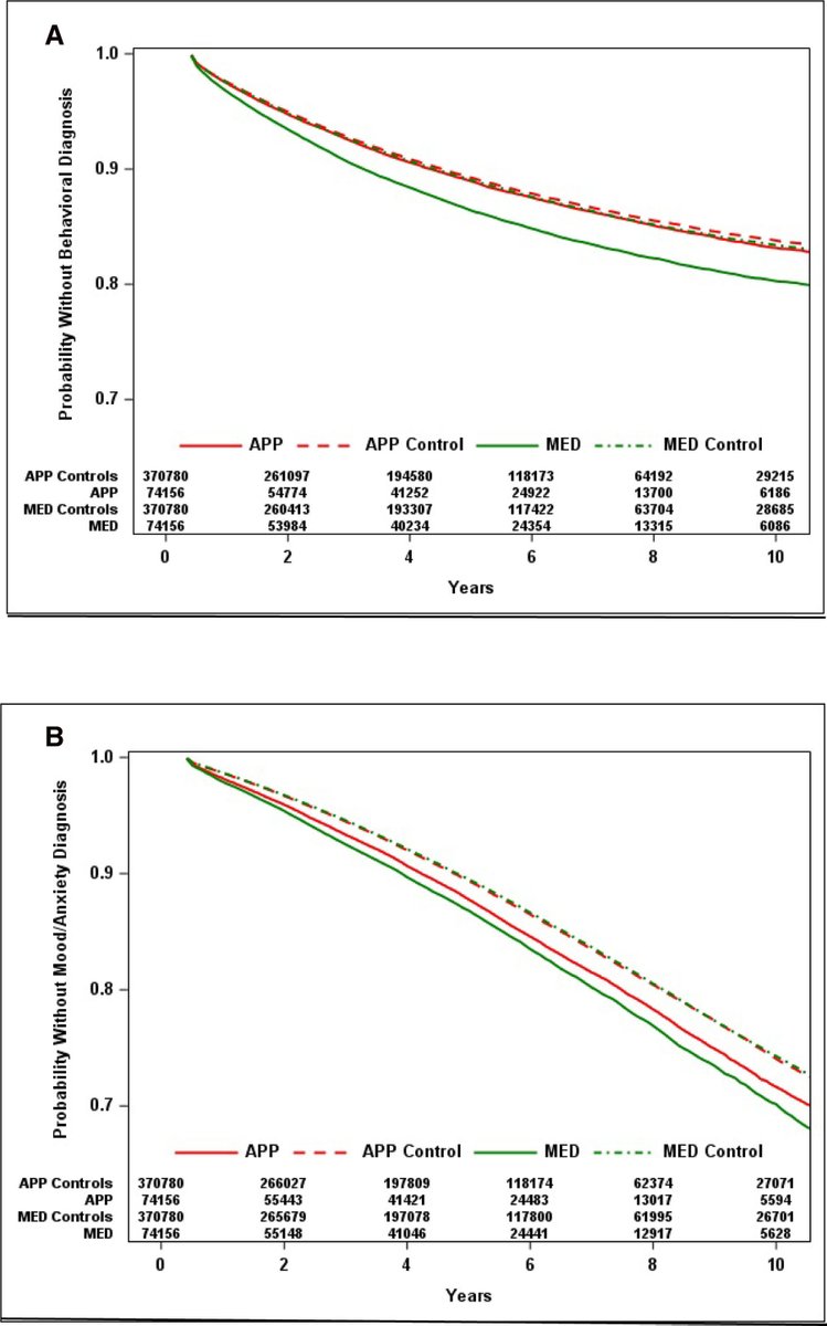 A new study takes advantage of a natural experiment associated with appendicitis to determine whether #anesthesia and surgery in childhood were specifically associated with subsequent neurobehavioral outcomes. Read more: ow.ly/3WlT50Ta4FY