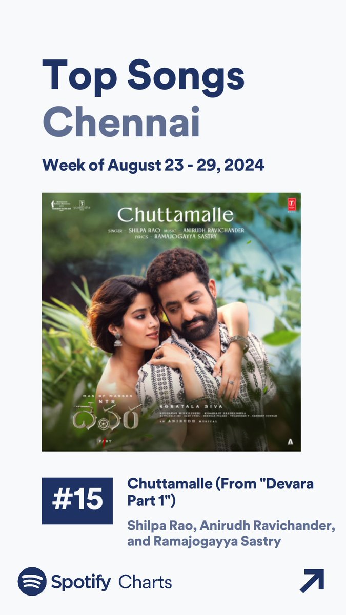 AnanthNTR9999's tweet photo. #Chuttmalle on weekly @spotifyindia charts for week Aug 23-29
#1 in Hyderabad
#3 in Bengaluru (Up 3 positions)
#9 in Kochi (Up 34 positions)
#15 in Chennai (Up 27 positions)
#Devara #DevaraOnSep27th https://t.co/q9Z6WGhwmW