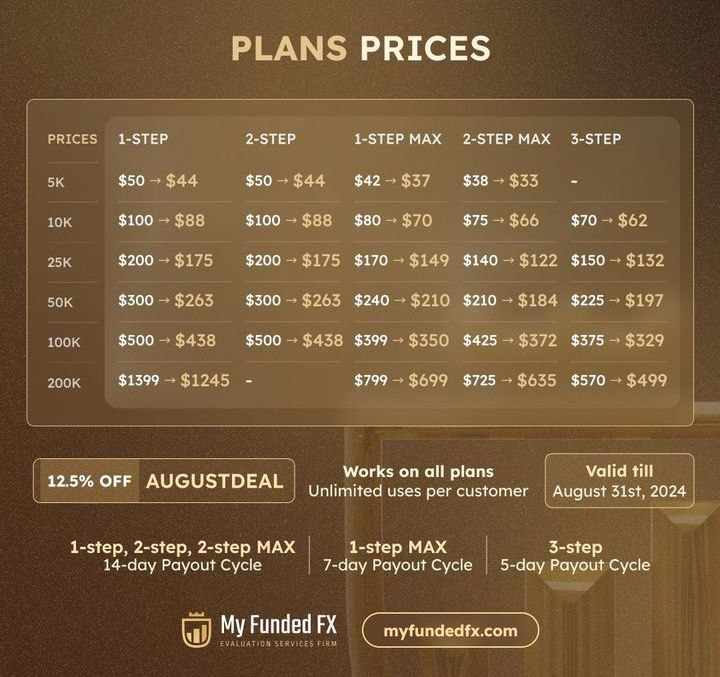 mffxprop's tweet photo. AUGUST PROMOTION 🔥
Discount Code: AUGUSTDEAL 
12.5% Discount
Unlimited Use per user
Works on all plans
Valid till August 31

https://t.co/ghlOiQHX0H

#propfirm https://t.co/kMlatlZbPg