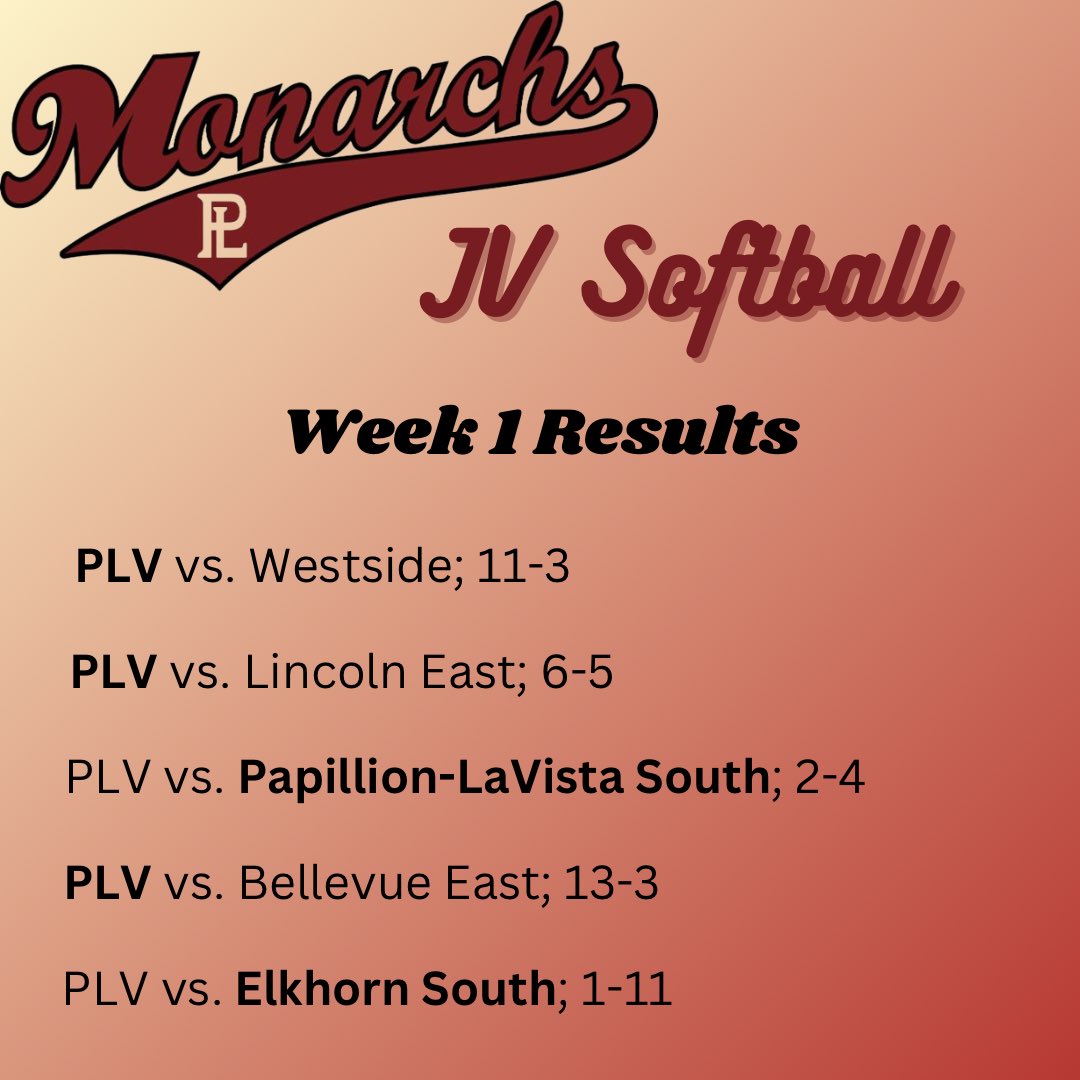 jvpapiosoftball's tweet photo. Week 1 results are in! 
Your JV softball team also took home 3rd at the Chieftain Invite this past weekend!
Our next games are Tuesday, September 3rd at Millard South.
#CNC #dbd #WeArePLV https://t.co/NreD2Sponj