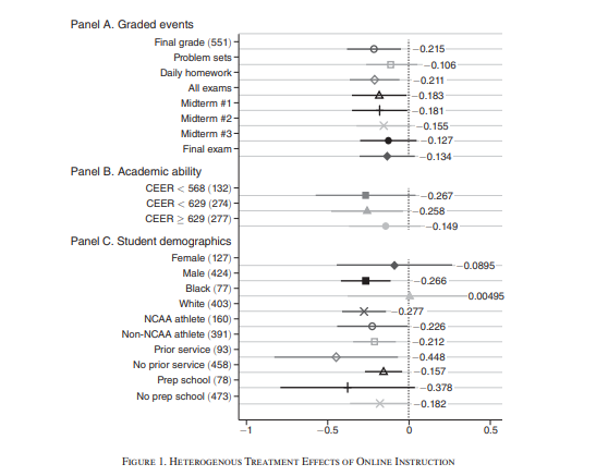 Harry A. Patrinos (@hpatrinos) on Twitter photo The detrimental effects of online learning during the #Covid pandemic
Great paper by <a href="/mikekofoed/">Michael Kofoed</a> et al
pubs.aeaweb.org/doi/pdfplus/10… The detrimental effects of online learning during the #Covid pandemic
Great paper by <a href="/mikekofoed/">Michael Kofoed</a> et al
pubs.aeaweb.org/doi/pdfplus/10…