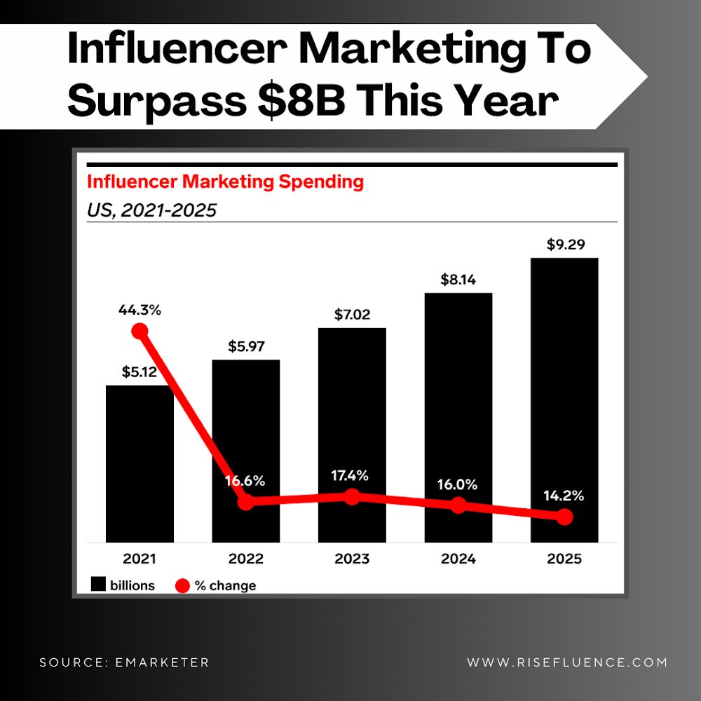 Risefluence tweet media