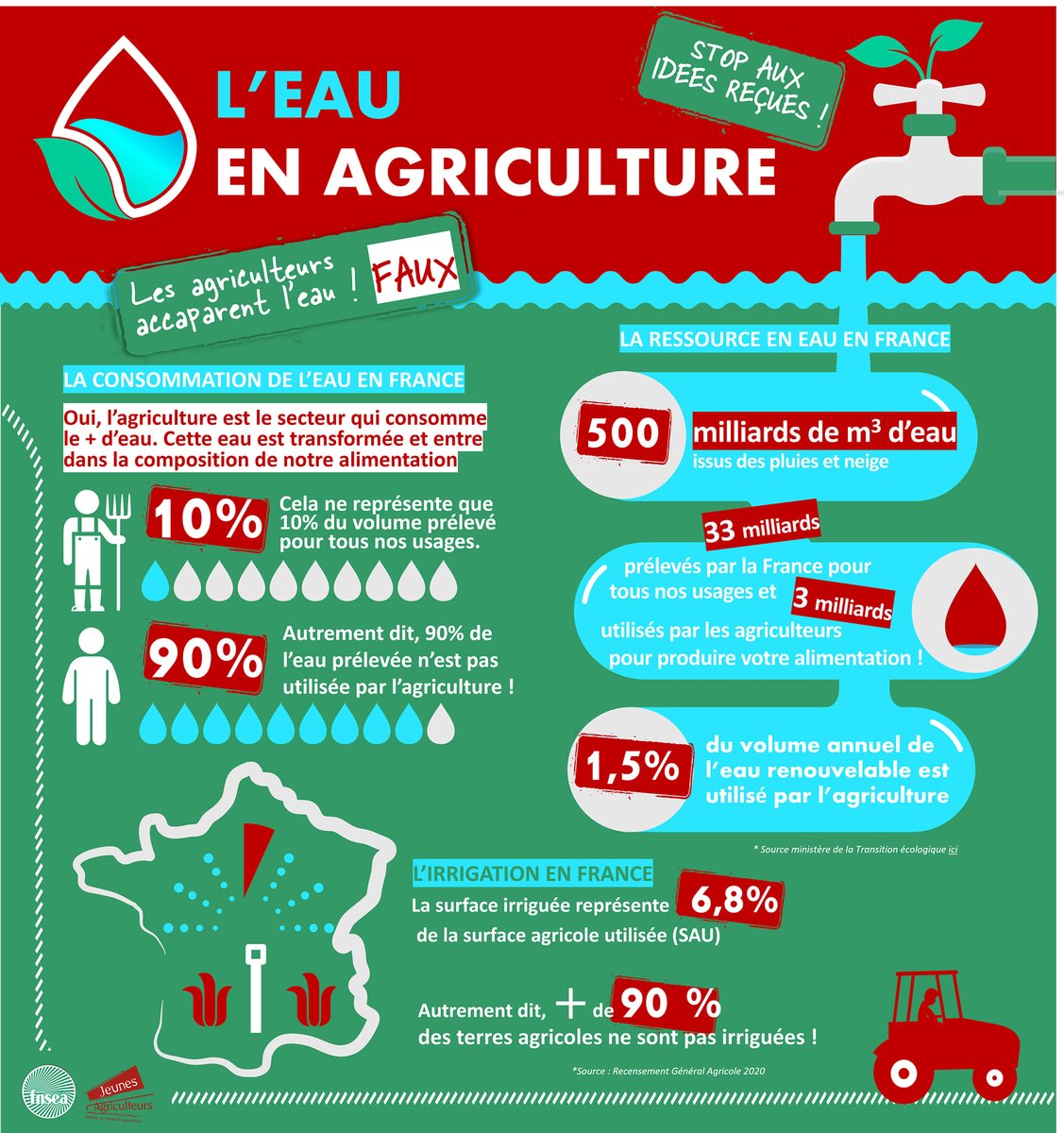 𝐋'𝐞𝐚𝐮 𝐞𝐧 𝐚𝐠𝐫𝐢𝐜𝐮𝐥𝐭𝐮𝐫𝐞 💧 
𝐒𝐭𝐨𝐩 𝐚𝐮𝐱 𝐢𝐝𝐞́𝐞𝐬 𝐫𝐞𝐜̧𝐮𝐞𝐬 ! 🚫
Démêlons ensemble le vrai ✅ du faux ❌ avec <a href="/FNSEA/">La FNSEA</a> et <a href="/JeunesAgri/">Jeunes Agriculteurs</a> 

#Agriculture #GestionDeLEau #Biodiversité #IdéesReçues #Environnement
