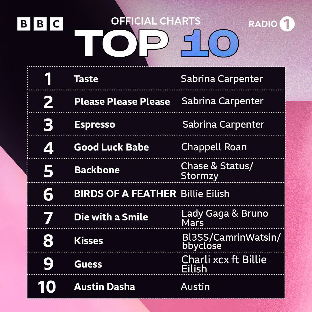 it's a <a href="/SabrinaAnnLynn/">Sabrina Carpenter</a>  take over on this weeks official chart! 💛✨☕️