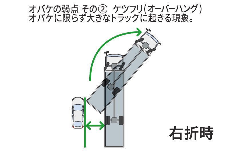 オーバーハングの漫画 旋回時トラックのケツが隣の車両に接触する現象