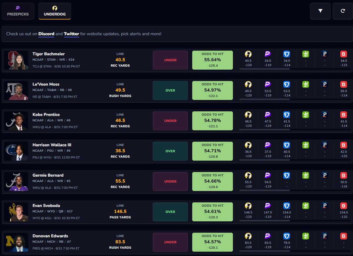 PropsDailycom's tweet image. Lots of value popping up for CFB on #UnderdogFantasy

Check out these plays and more: 
propsdaily.com/optimizer/unde…

#PrizePicks #CFB #GamblingX