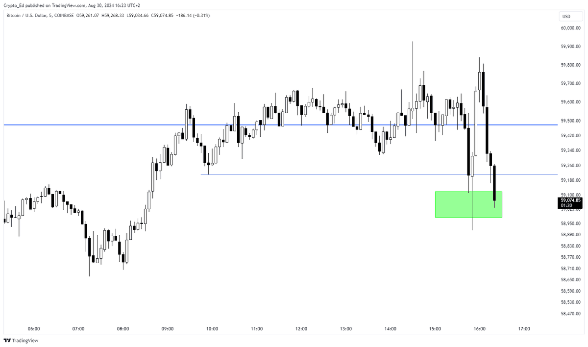 Crypto_Ed_NL's tweet photo. Short lived bounce, nice example of the crappy PA were having off late 🙄 https://t.co/EHqXPRu0yP