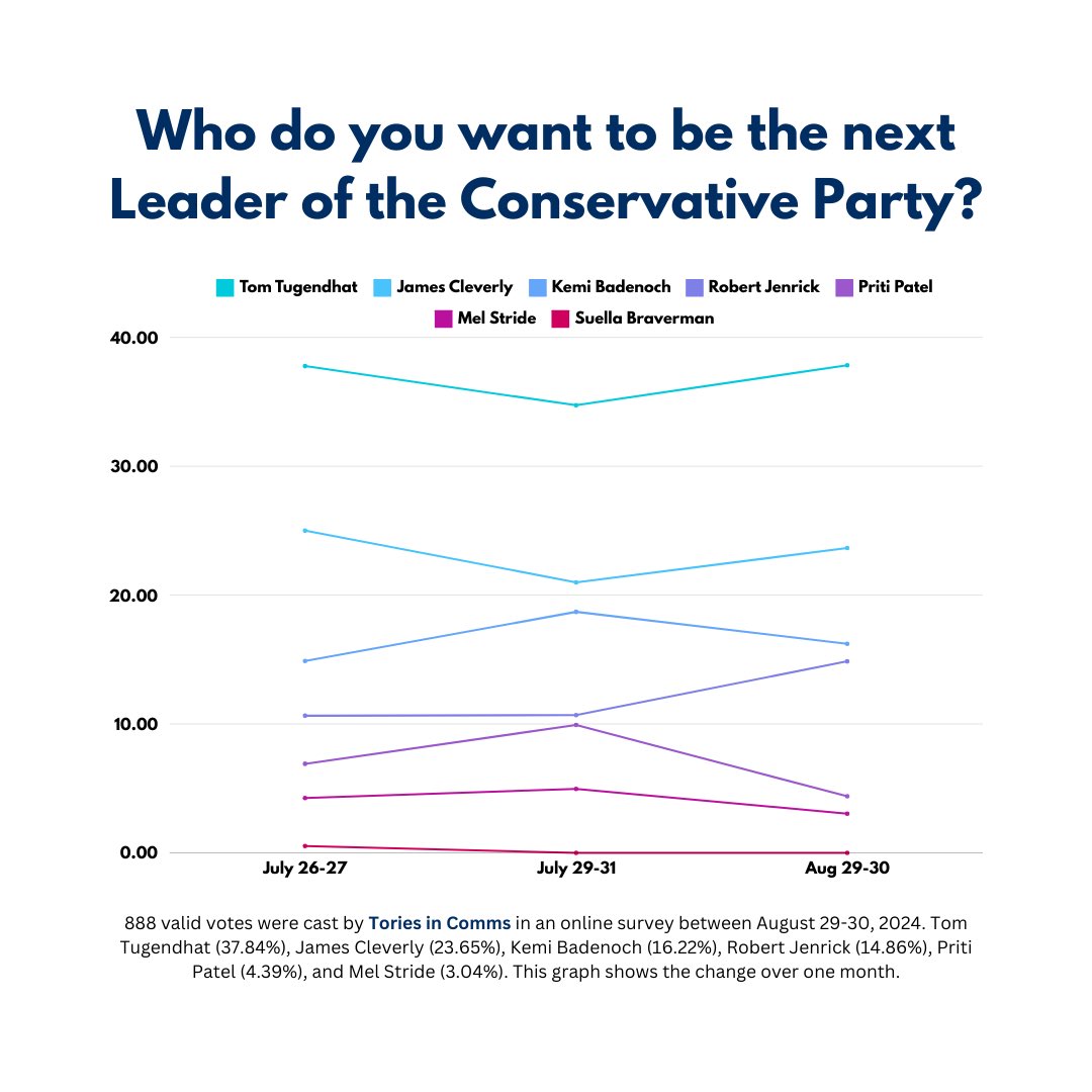 We asked <a href="/ToriesinComms/">Conservatives in Communications</a> who they want to be the next Leader of the <a href="/Conservatives/">Conservatives</a> before the Parliamentary Party votes to whittle the pool down. They said:

<a href="/TomTugendhat/">Tom Tugendhat</a> 37.84%
<a href="/JamesCleverly/">James Cleverly🇬🇧</a> 23.65%
<a href="/KemiBadenoch/">Kemi Badenoch</a> 16.22%
<a href="/RobertJenrick/">Robert Jenrick</a> 14.86%
@PritiPatel 4.39%
<a href="/MelJStride/">Mel Stride</a> 3.04%