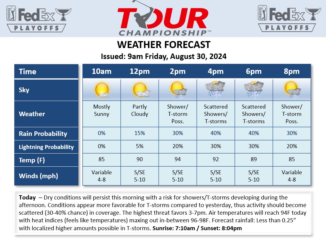 Kyle Koval (@wedgewx) on Twitter photo Hot and humid conditions will fuel the threat for T-storms during the 2nd Round of the <a href="/TOURChamp/">TOUR Championship</a>. <a href="/DTNWeather/">DTN Weather</a> <a href="/PGATOUR/">PGA TOUR</a> Hot and humid conditions will fuel the threat for T-storms during the 2nd Round of the <a href="/TOURChamp/">TOUR Championship</a>. <a href="/DTNWeather/">DTN Weather</a> <a href="/PGATOUR/">PGA TOUR</a>