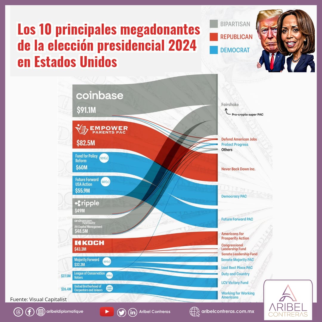AribelContreras's tweet image. ⭕ A propósito de la entrevista que la @VP #KamalaHarris 🇺🇸 dio ayer a @CNN | #CNNInterview 🎤📺 donde habló de su plan 📄 para fomentar la economía de oportunidades para invertir en pymes y reducir el costo de bienes de consumo, comparto los 🔟 ...
🪡🧵

#Diplomatique 🔮🌐