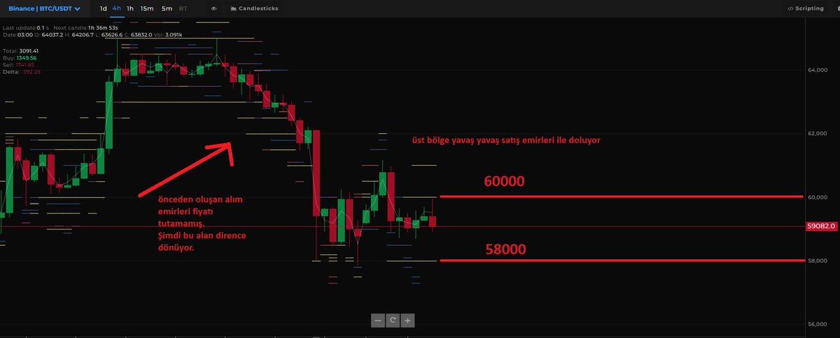 #Bitcoin seviyeleri belirlemede bir diğer bakılabilecek grafik spot tahtada alım emirleri ve satış emirlerinin yoğunlaştığı bölgelerdir. #BTCUSDT #BTCUSD
Grafik üzerinde bazı yorumlamalar göreceksiniz. 
Detaylar telegram ve discord kanalımızda olacaktır. 
analyzeradam.com