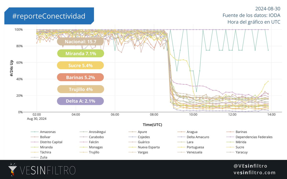 🚨 Apagón nacional en Venezuela lleva más de 5h  #30Ago 10:25am

La conectividad a internet del país cayó a apenas 15.67% del valor normal. Las mediciones confirman que todos los estados se vieron afectados.

Nueva Esparta muestra una recuperación más clara que los otros estados,