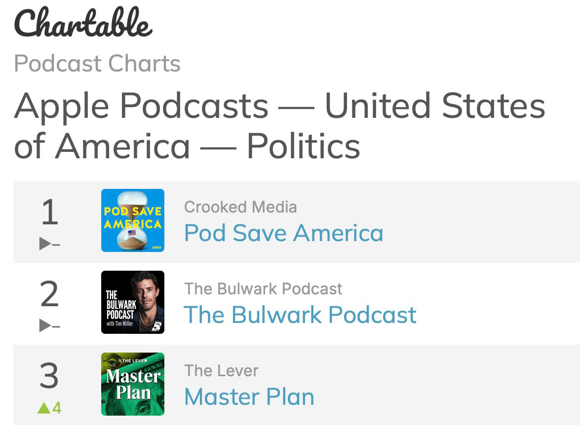 davidsirota's tweet image. It&apos;s official - MASTER PLAN is going super viral.

This project is 2 years in the making - it exposes the secret plot to legalize corruption. This success is a huge win for independent media. 

Go subscribe in your podcast app right now - and retweet: MasterPlanPodcast.com