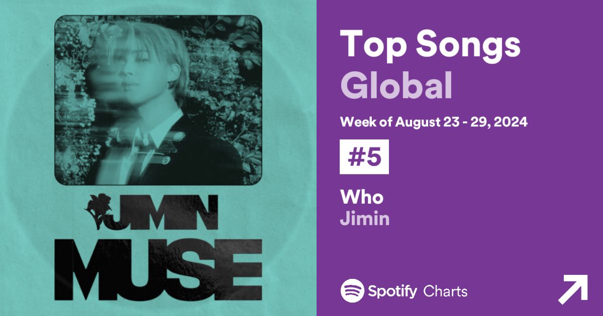 PJiminSupportBR's tweet photo. Who está em 5º lugar no Global Weekly do Spotify com 54.299.425 streams! (6 semanas) https://t.co/desFg5rWwM