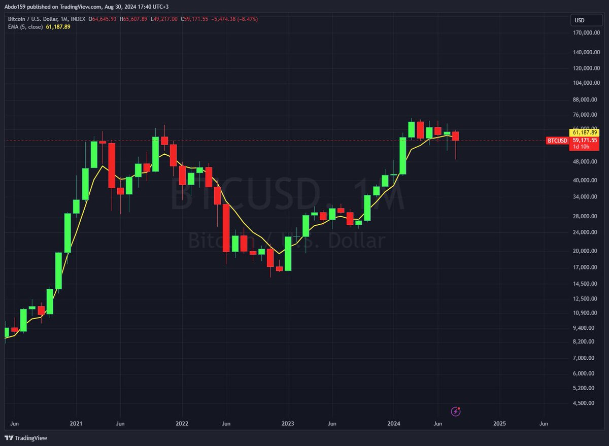 افضل شيء في التداول هي البساطة! 

بكره هو الاغلاق الشهري على #البتكوين حاليا البتكوين اسفل 5 EMA 

بشكل عام البتكوين على التايم فريم الشهري فوق ال 5 EMA يعتبر ايجابي حتى يغلق تحته 
وتحت ال 5 EMA يعتبر سلبي حتى يغلق فوقه وعلى التشارت واضحه جدا هذه الإشارة.

حاليا البتكوين يتداول