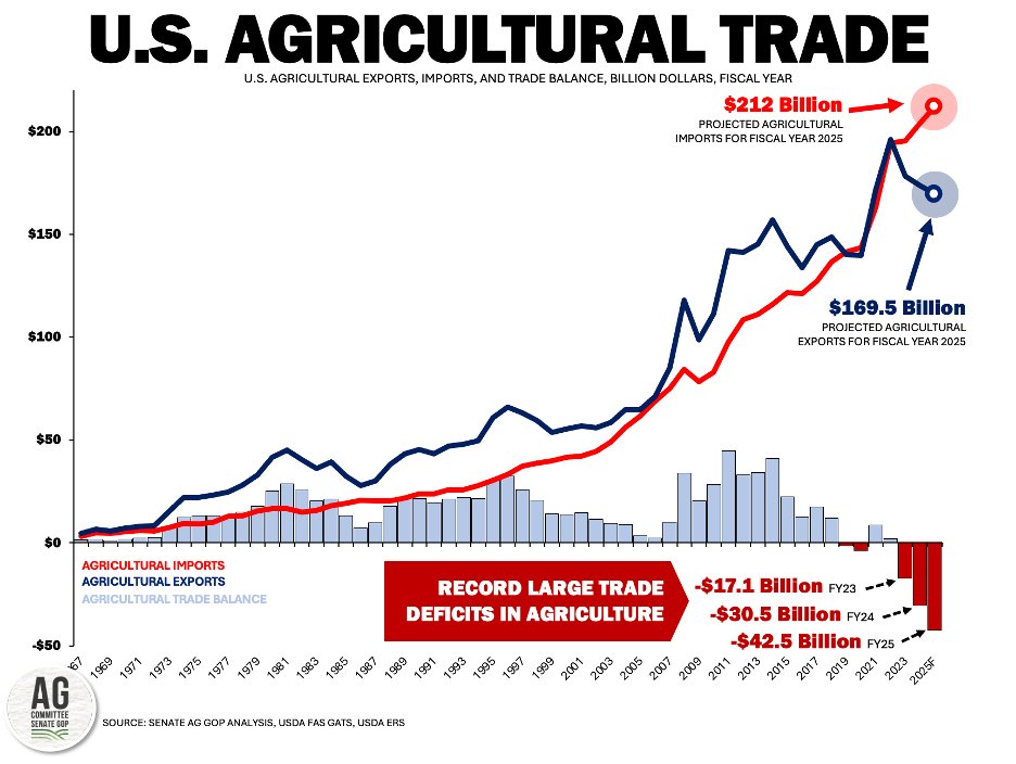 Charles_Benoit's tweet image. The U.S. agricultural trade deficit is expected to reach a record $42.5 billion in FY2025, well above 2024 record.
And looking at the deficit masks our dire situation. Our exports of refined carbohydrates (🌽, soy) are useless unless you're the Cargill-MacMillan or Tysons…