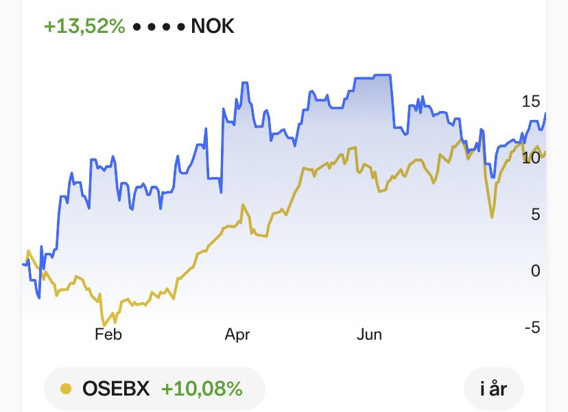 IntrinsicValue7's tweet image. 13,5% ved utgangen av august, mot 10,1% for Oslo børs. Inn med $Rklb som har hatt en fin utvikling den siste tiden!