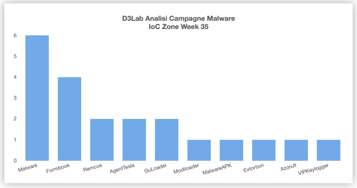 AndreaDraghetti's tweet photo. Campagne #Malware #Italy Week 35

 🔥☠️💣👻 
 
#VIPKeylogger: Bonifico
#Remcos: Spedizioni
#Formbook: Ordini
#AgentTesla: Pagamento
#Modiloader: Preventivi
#APK #Zanubis: Protezione Device

#mwitaly https://t.co/lnT4UMP79W